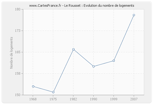 Le Rousset : Evolution du nombre de logements